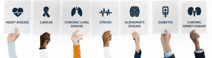 Chronic disease diseases conditions common care condition management adults health most lifestyle diabetes cdc providers their cure considered who leading