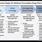 Prescription medicare coverage tiers formulary
