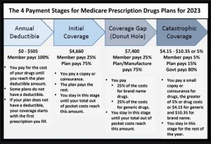 Prescription medicare coverage tiers formulary