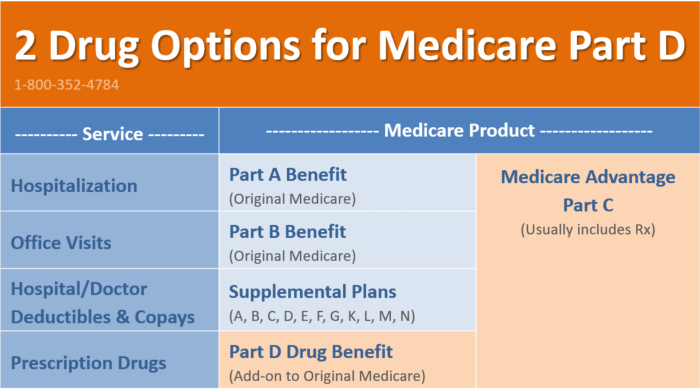 Prescription drug coverage medication medicare part program insurance